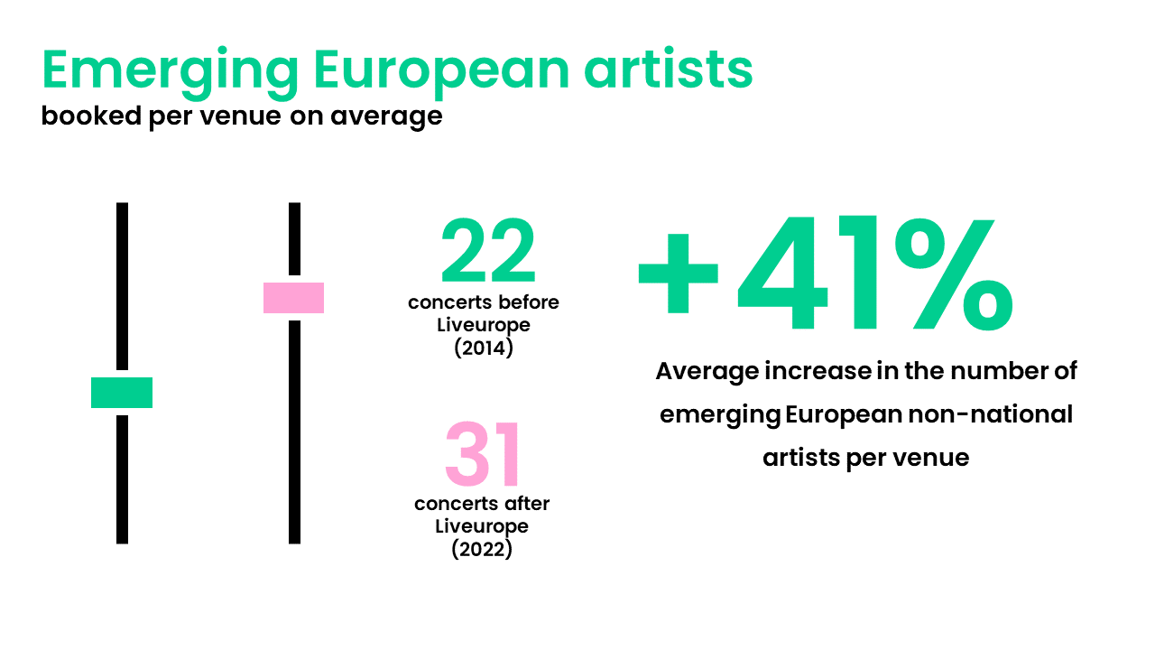 eennas on average per venue 2014 - 2022