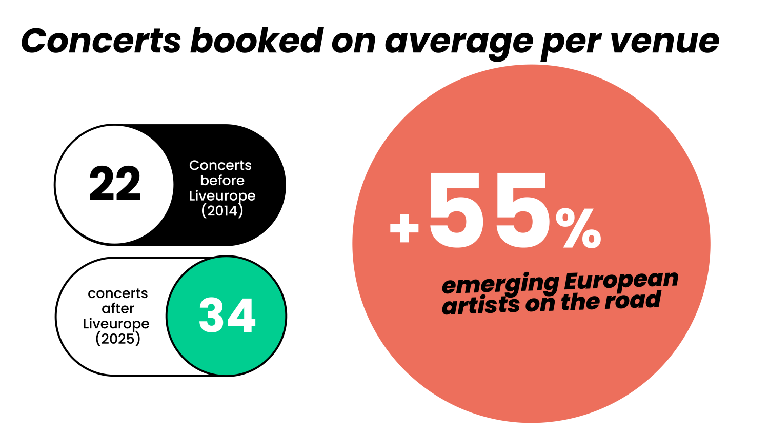 Concerts booked on average per venue