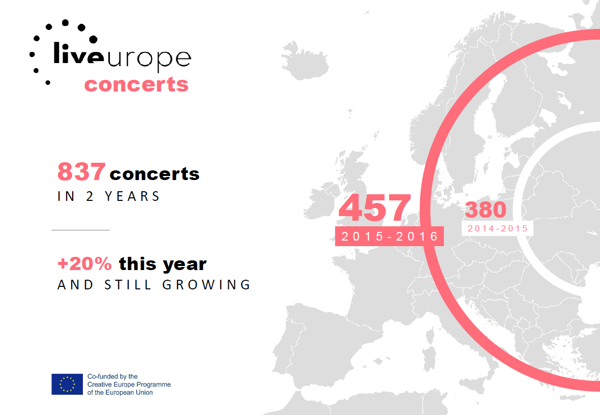 Liveurope concerts statistics 