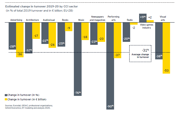 Estimated change in turnover 2019 - 2020